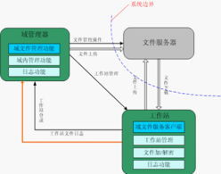 防水墙作用 最严谨网络安全体系！