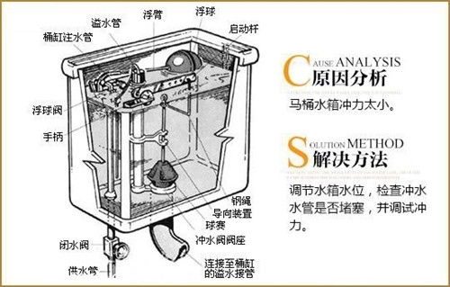 5,蹲坑卫生间改马桶:有些老房子建房时安装的是蹲坑,下水管道底部