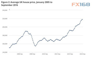 伦敦房价走势图 2017在伦敦买房成了遥不可及