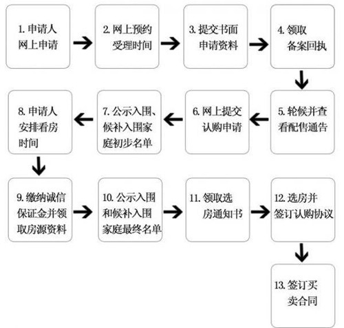 深圳安居房申请条件及流程网上申请需要多长时间