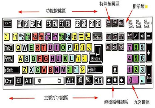 键盘快捷键使用大全2017 使用快捷按键有哪些好处