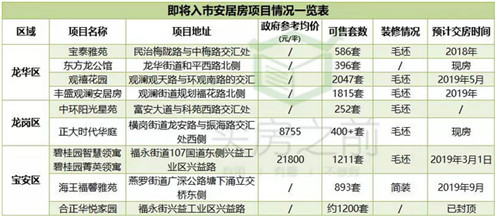 深圳安居房价格一览表 安居房9000\/㎡即将迈入