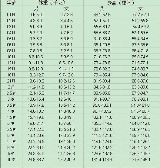 30个月宝宝身高体重标准30个月宝宝睡眠时间