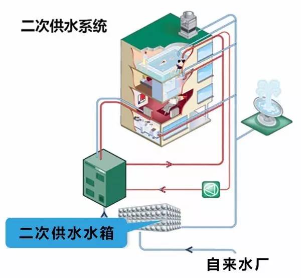 二次供水水箱在几楼