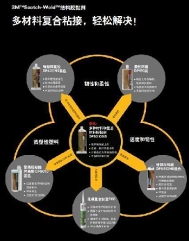 一篇说清结构胶的用途和性能！你真的了解结构胶吗？