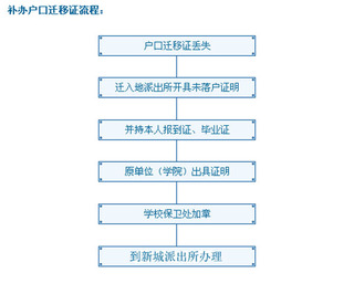 户口迁移证怎么办理？SO EASY！