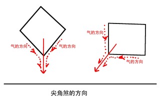 尖角的化解之法