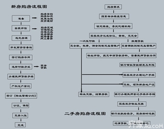 一手房购房条件