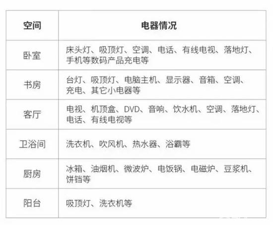 开关小知识 装修到底该装多少插座？