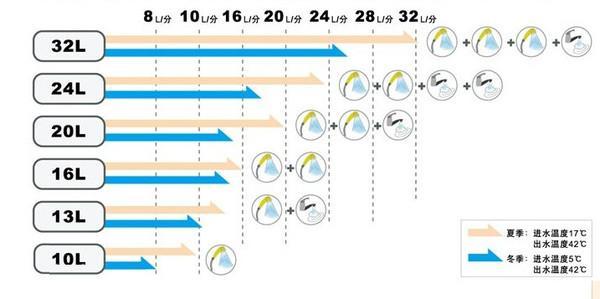 燃气和电热水器哪个舒服？多少升才够用？我家选错洗澡真憋屈！