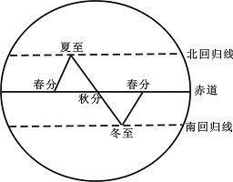 冬至风水知识