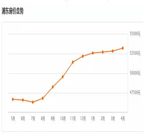 上海各区gdp