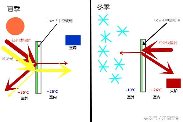 什么是Low-E玻璃？用在窗户上有什么用呢？