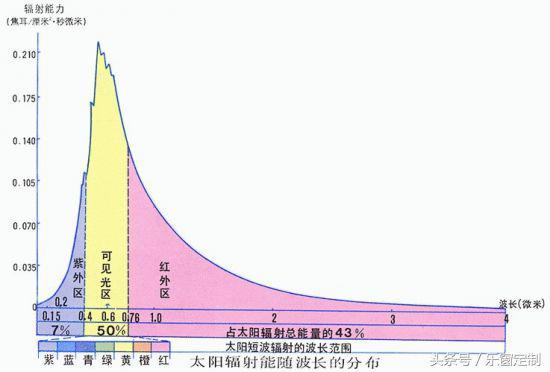 什么是Low-E玻璃？用在窗户上有什么用呢？