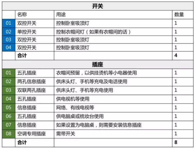 什么？插座这样布局可以用20年不更新！