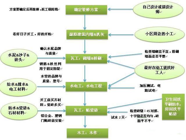 新房到手，你知道怎么装吗？拿着这份详细到头发丝儿的指南开工吧