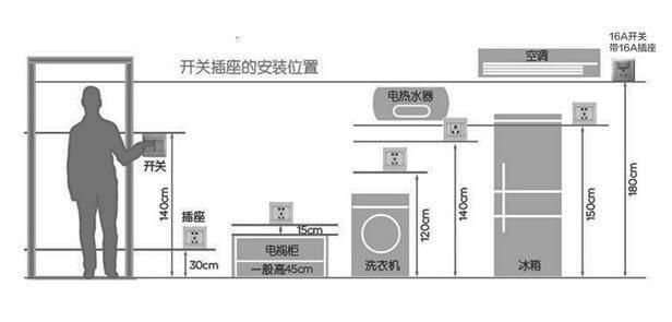 全屋开关插座布置攻略，户型+数量+高度+位置间隔，看这篇足矣！