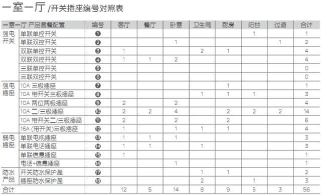 全屋开关插座布置攻略，户型+数量+高度+位置间隔，看这篇足矣！