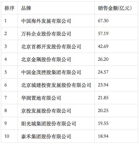 诸葛找房独家重磅：北京2018年上半年房企成绩单