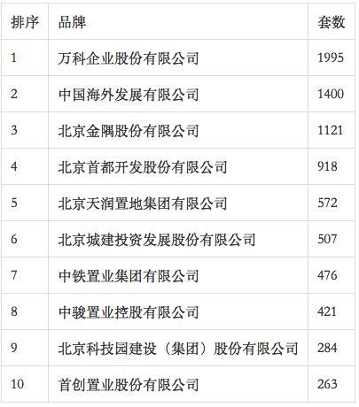 诸葛找房独家重磅：北京2018年上半年房企成绩单