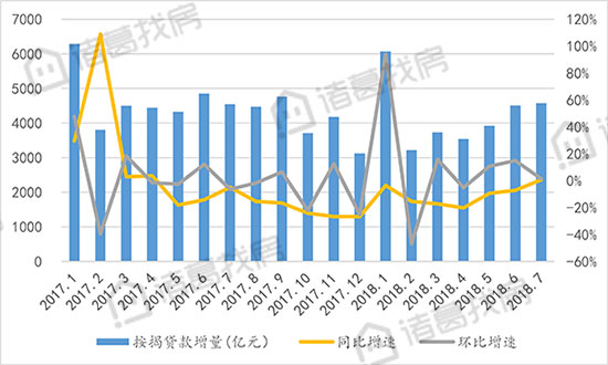 按揭贷款增量略高于去年同期，社会融资规模小幅下降