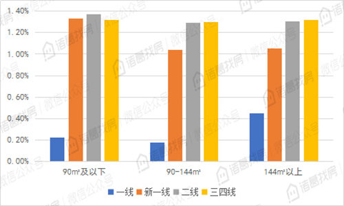 7月销售价格涨幅持续扩大，三亚涨幅高居榜首