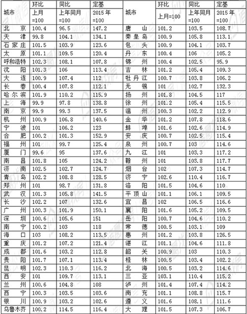 7月销售价格涨幅持续扩大，三亚涨幅高居榜首