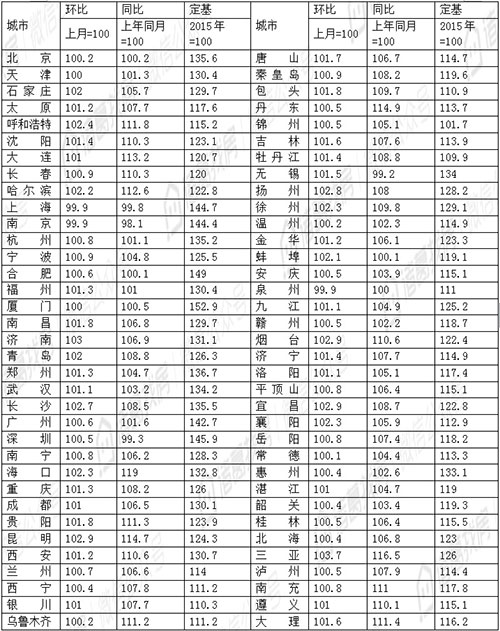 7月销售价格涨幅持续扩大，三亚涨幅高居榜首