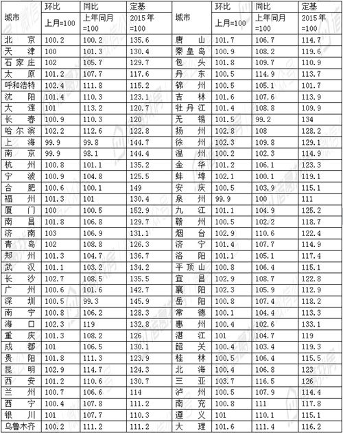 7月销售价格涨幅持续扩大，三亚涨幅高居榜首