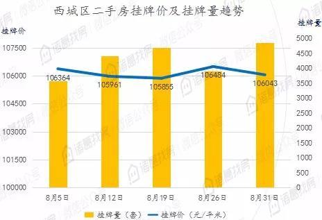 北京二手住宅市场热度不减，8月累计成交15036套，同比上涨95%