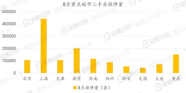 北京二手住宅市场热度不减，8月累计成交15036套，同比上涨95%