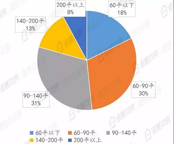 北京二手住宅市场热度不减，8月累计成交15036套，同比上涨95%