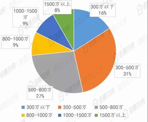 北京二手住宅市场热度不减，8月累计成交15036套，同比上涨95%