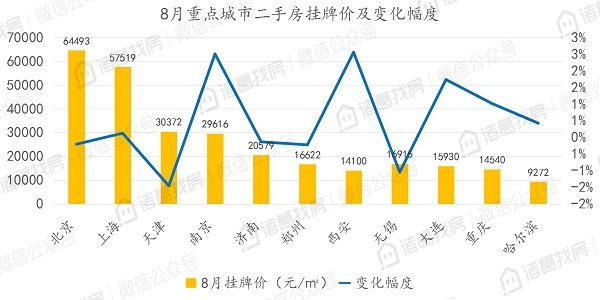 北京二手住宅市场热度不减，8月累计成交15036套，同比上涨95%