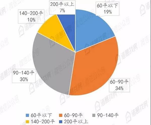 北京二手住宅市场热度不减，8月累计成交15036套，同比上涨95%