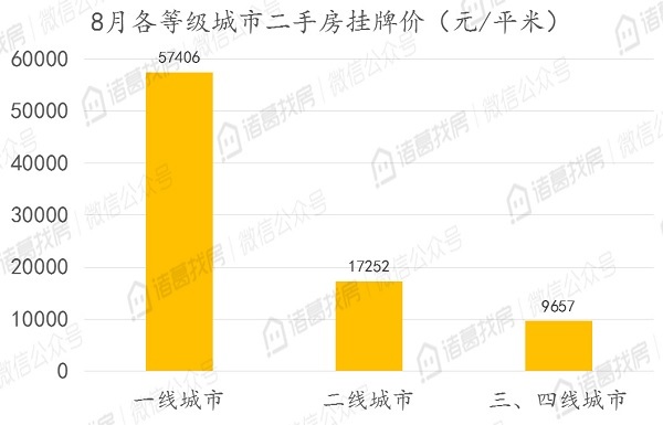 北京二手住宅市场热度不减，8月累计成交15036套，同比上涨95%