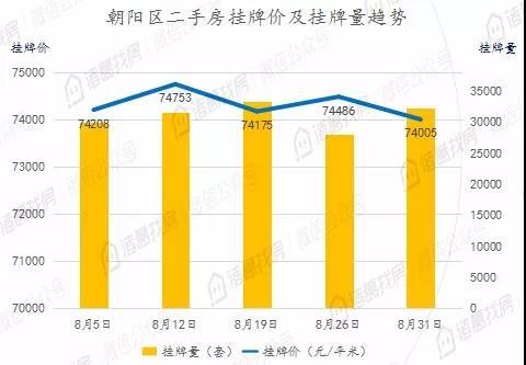 北京二手住宅市场热度不减，8月累计成交15036套，同比上涨95%