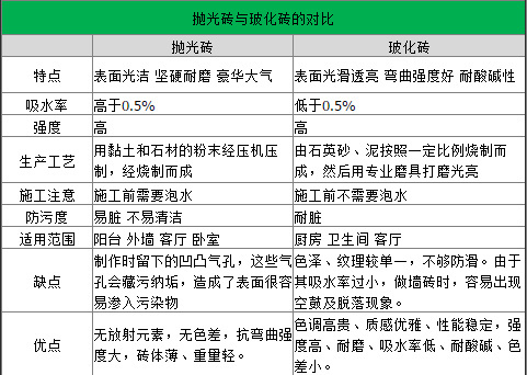 抛光砖与玻化砖的区别丨抛光砖与玻化砖对比