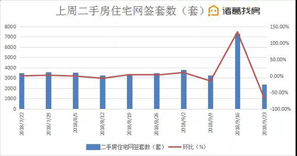 寒意渐起，望京却火了，连续5周占据商圈降价房源量榜首