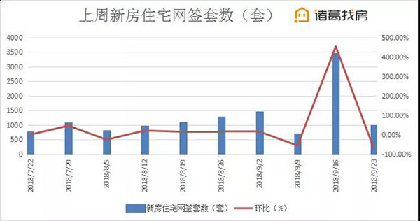 寒意渐起，望京却火了，连续5周占据商圈降价房源量榜首