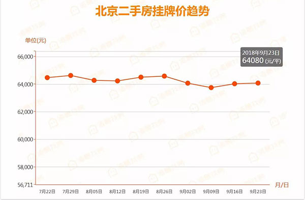 寒意渐起，望京却火了，连续5周占据商圈降价房源量榜首