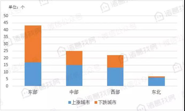 9月100个重点城市二手房挂牌均价15329元/平米，环比下跌城市近半，市场降温显现