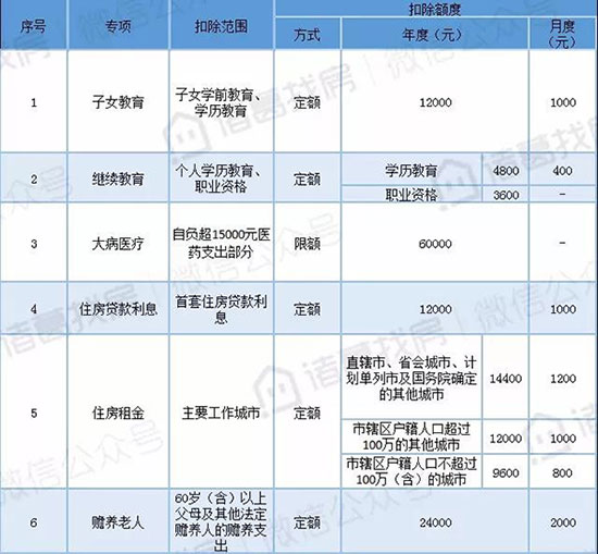 房贷利息抵扣额度低，对楼市影响较小；租金抵扣更实惠，引导住房租赁市场发展