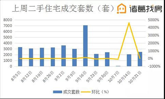 北京楼市周报二手房挂牌均价连续3周下降，银十大局已定？