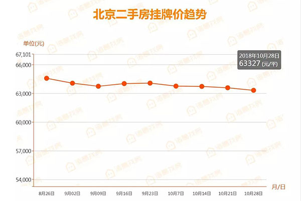 北京楼市周报二手房挂牌均价连续4周下降，房地产“凛冬”将至？