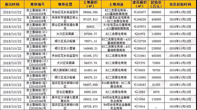 北京楼市周报二手房挂牌均价连续4周下降，房地产“凛冬”将至？