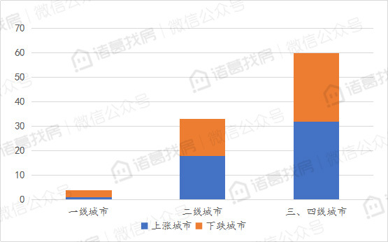 100个重点城市10月二手住宅挂牌均价15314元/平方米，连续两月下跌，但城市房价走势分化严重