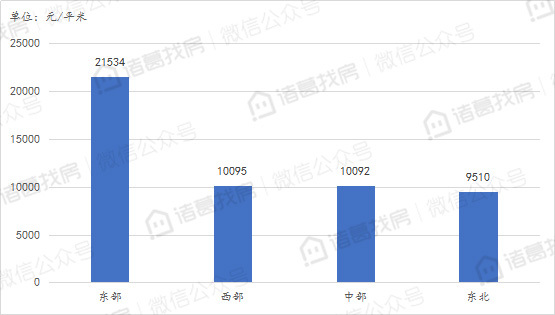 100个重点城市10月二手住宅挂牌均价15314元/平方米，连续两月下跌，但城市房价走势分化严重