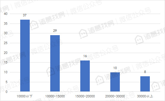 100个重点城市10月二手住宅挂牌均价15314元/平方米，连续两月下跌，但城市房价走势分化严重