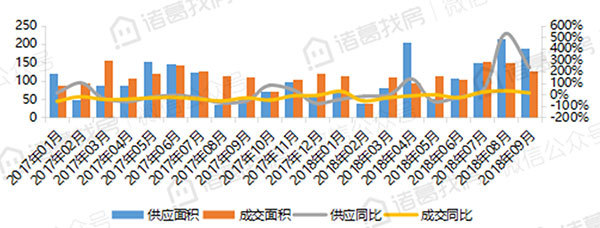 “金九银十”成交未被拉升，市场成交增速放缓